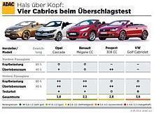 Cabriofahrer sollten zum besseren Schutz beim Überschlag die Sitzposition möglichst tief wählen.